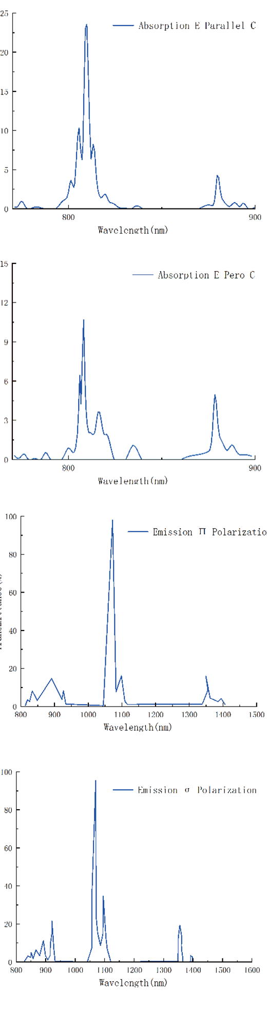 NdYVO4-absorption coefficient